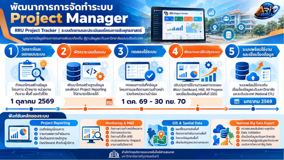 สำนักวิทยบริการฯ นำเสนอระบบ “RRU Project Manager” ต่ออธิการบดี…